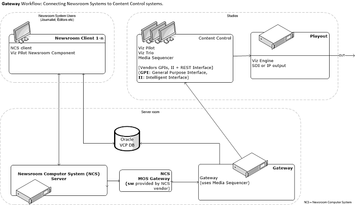 images/download/attachments/29298091/gateway_workflow_new.png