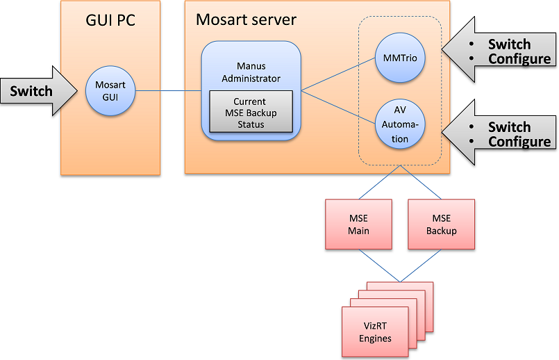 images/download/attachments/92968209/configuration_mosart-mse-backup.png