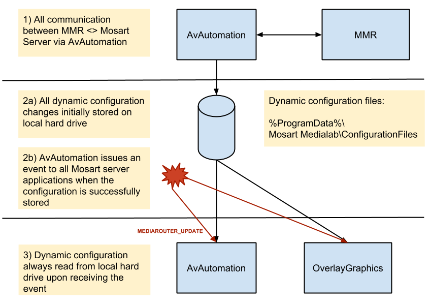 images/download/attachments/120732513/Viz_Mosart%2C_Media_Router_Service_%28MMR%29-version-1-modificationdate-1678867067864-api-v2.png