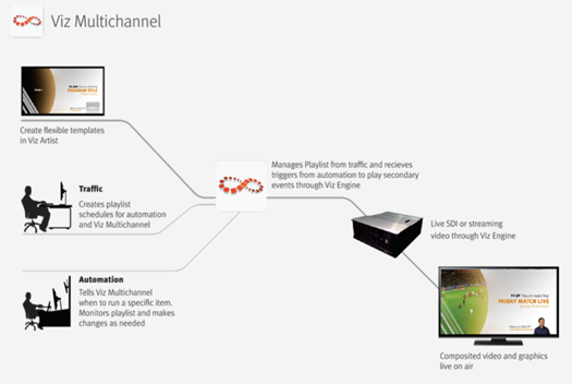 images/download/attachments/58345286/overview_muc-highlevel-workflow-525px.png