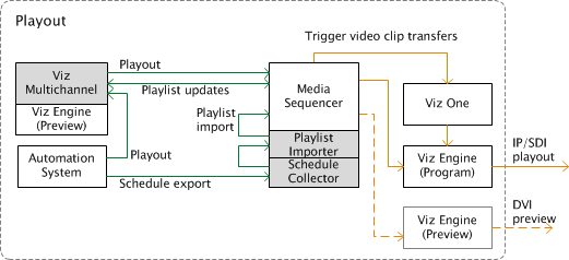 images/download/attachments/72090907/diagrams_vizmultichannel-setup-playout.png