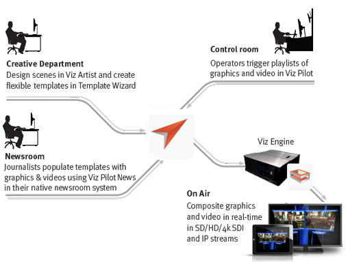 images/download/attachments/28385679/diagrams_viz_pilot_workflow_diagram.png